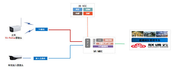 中國聯通5項成果入選"5G RedCap優秀產品和解決方案"